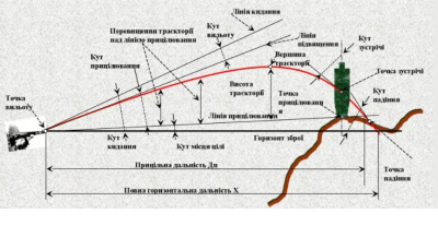 26-27.02 БАЛІСТИКА ДЛЯ ПОЧАТКІВЦІВ
