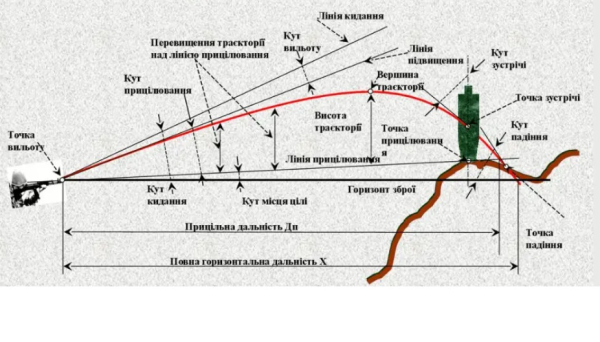 26-27.02 БАЛІСТИКА ДЛЯ ПОЧАТКІВЦІВ